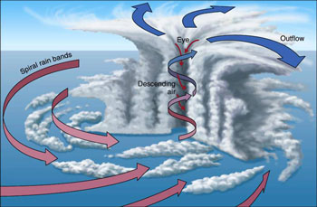 Breakdown of layers of hurricane